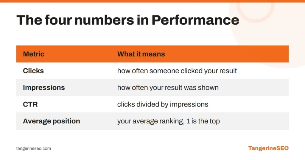 Table of the four Google Search Console Performance metrics: clicks, impressions, CTR and average position