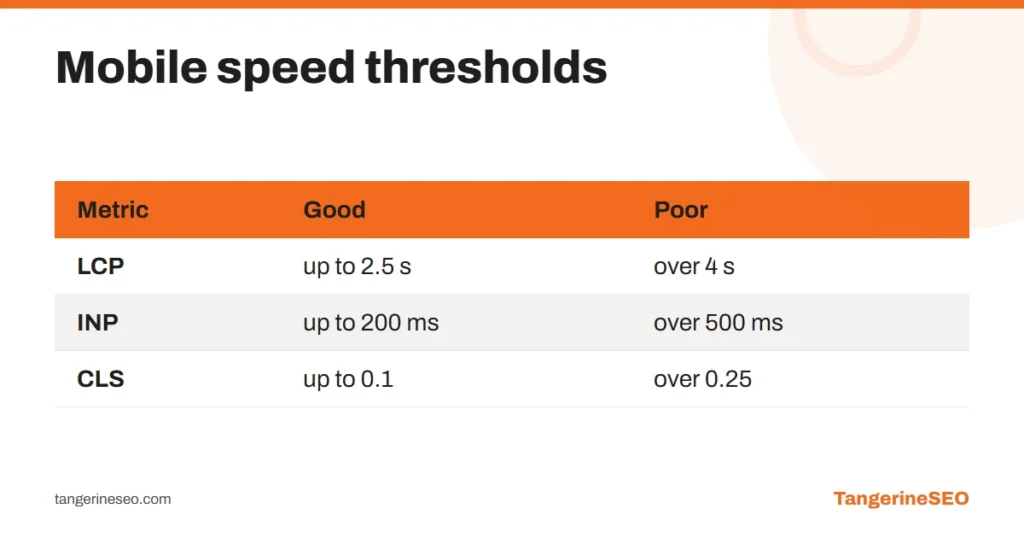 Table of Core Web Vitals thresholds for LCP, INP and CLS on mobile