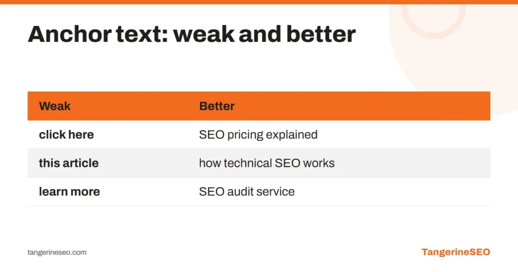 Table of weak and better anchor text examples for internal links