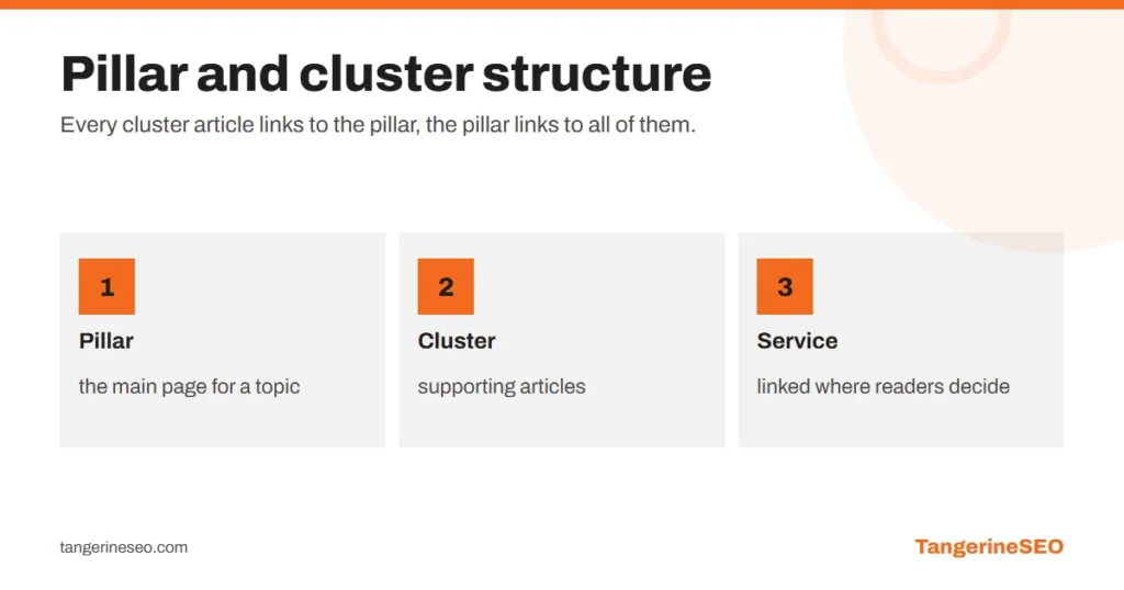 Diagram of a pillar and cluster internal linking structure with a main page, supporting articles and a service page