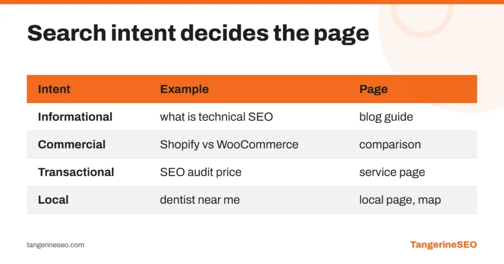 Table of four types of search intent with examples and the page type that fits each