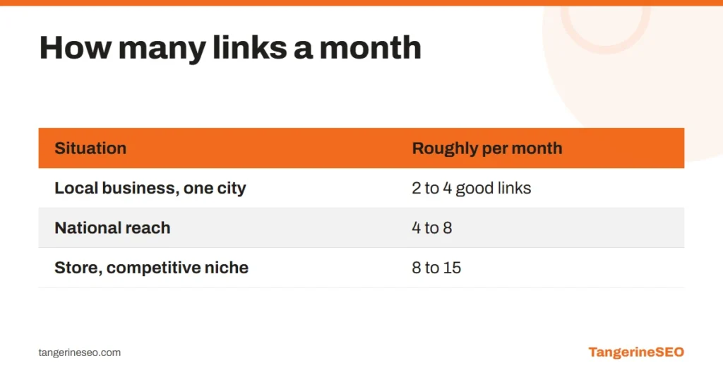 Table of roughly how many quality links per month a local business, a national business and an online store need